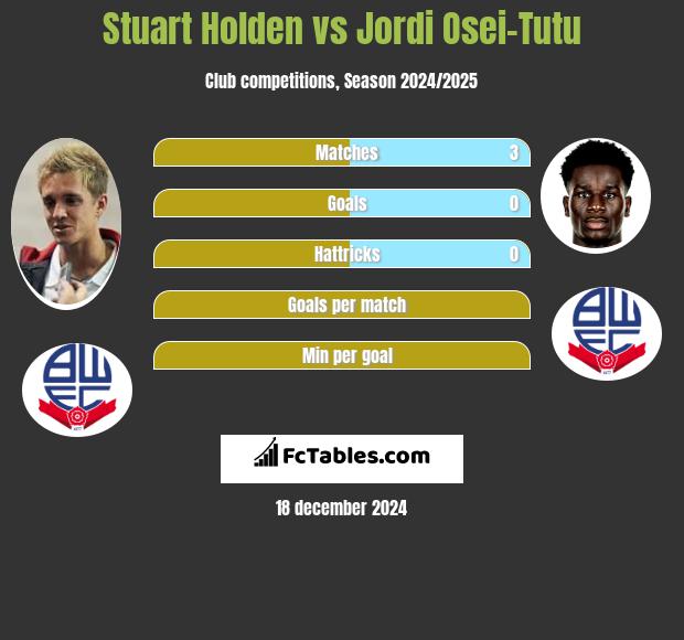 Stuart Holden vs Jordi Osei-Tutu h2h player stats