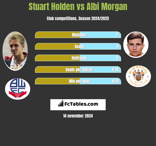 Stuart Holden vs Albi Morgan h2h player stats