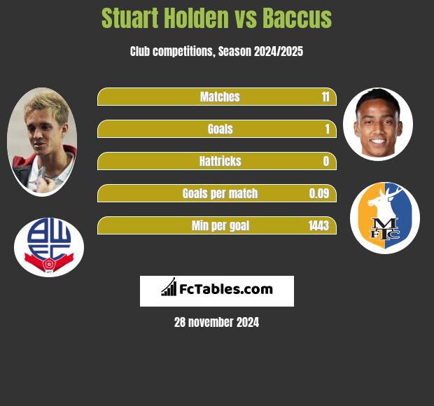 Stuart Holden vs Baccus h2h player stats