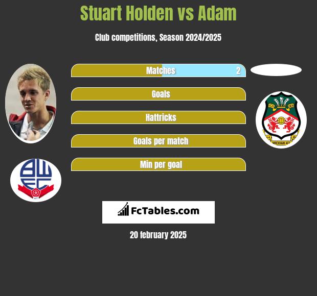 Stuart Holden vs Adam h2h player stats