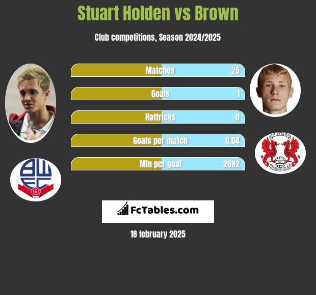 Stuart Holden vs Brown h2h player stats