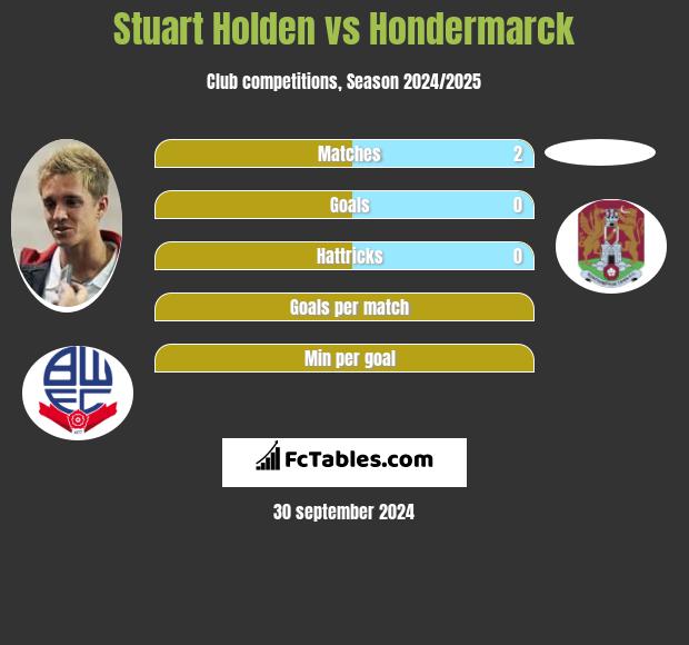 Stuart Holden vs Hondermarck h2h player stats