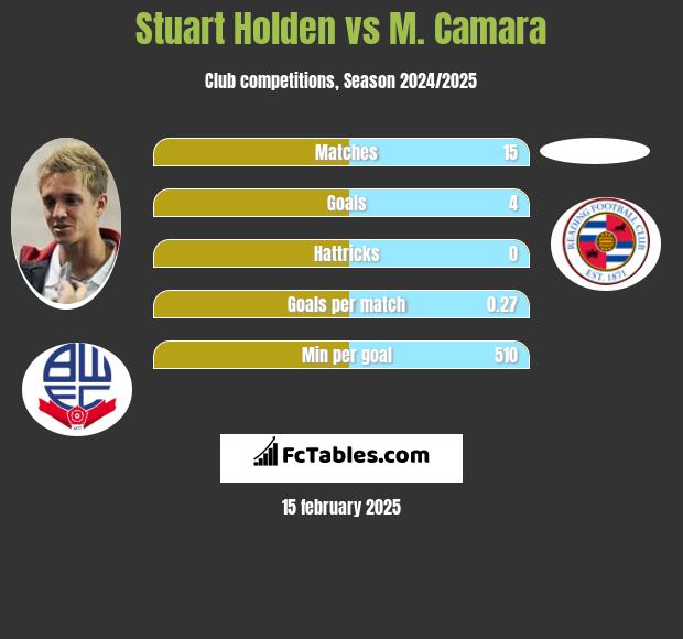 Stuart Holden vs M. Camara h2h player stats