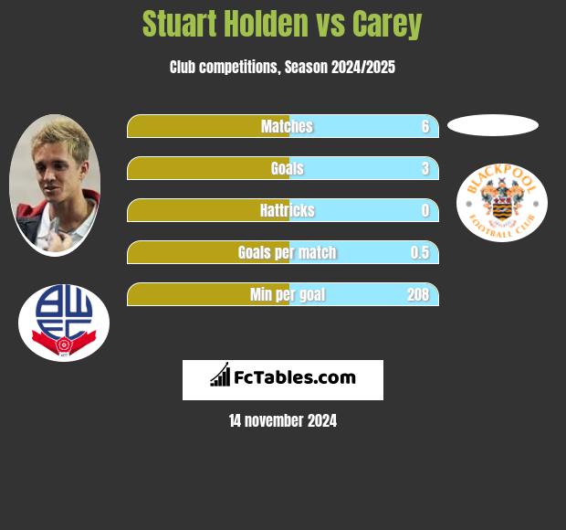 Stuart Holden vs Carey h2h player stats