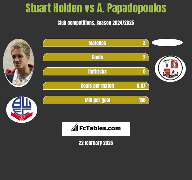 Stuart Holden vs A. Papadopoulos h2h player stats