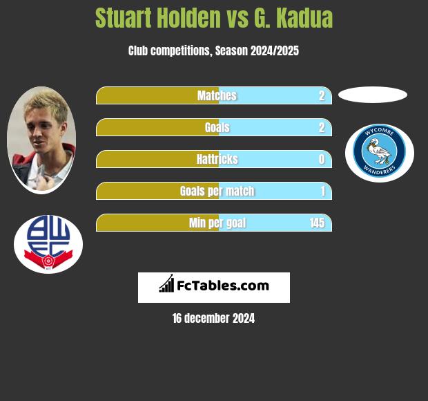 Stuart Holden vs G. Kadua h2h player stats