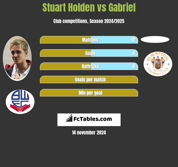 Stuart Holden vs Gabriel h2h player stats