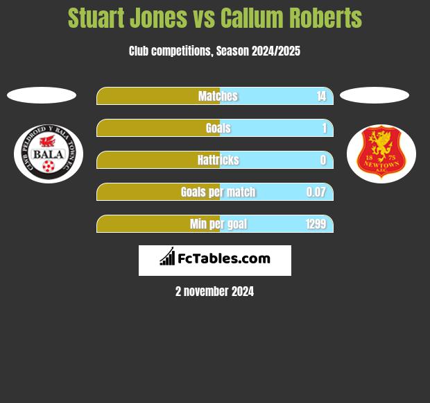 Stuart Jones vs Callum Roberts h2h player stats