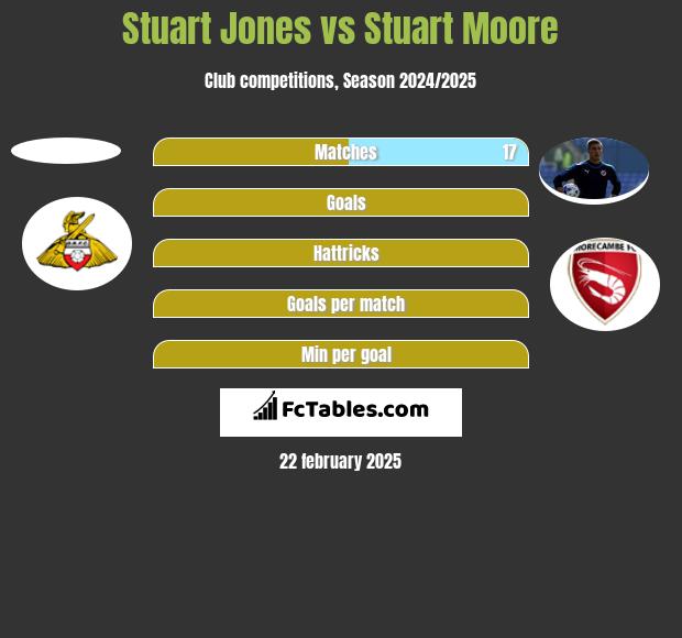 Stuart Jones vs Stuart Moore h2h player stats