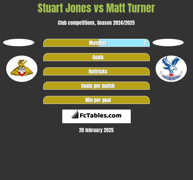 Stuart Jones vs Matt Turner h2h player stats