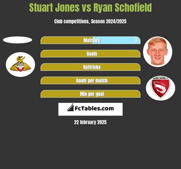 Stuart Jones vs Ryan Schofield h2h player stats