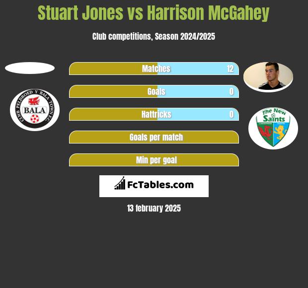 Stuart Jones vs Harrison McGahey h2h player stats