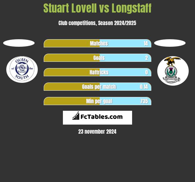 Stuart Lovell vs Longstaff h2h player stats