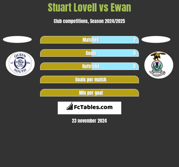 Stuart Lovell vs Ewan h2h player stats