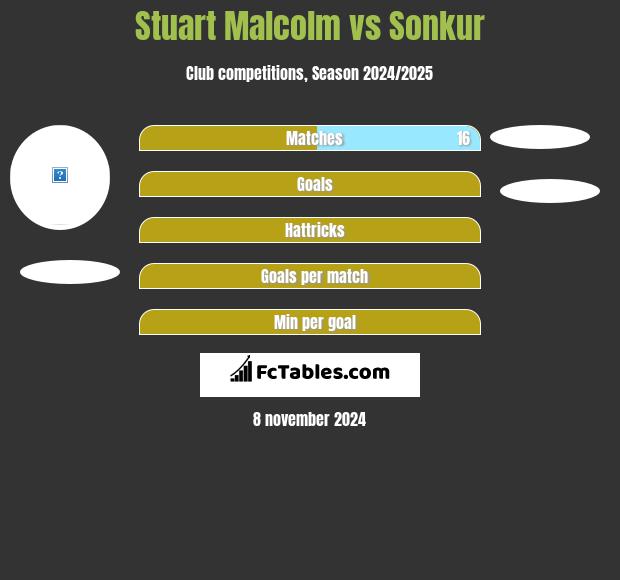 Stuart Malcolm vs Sonkur h2h player stats