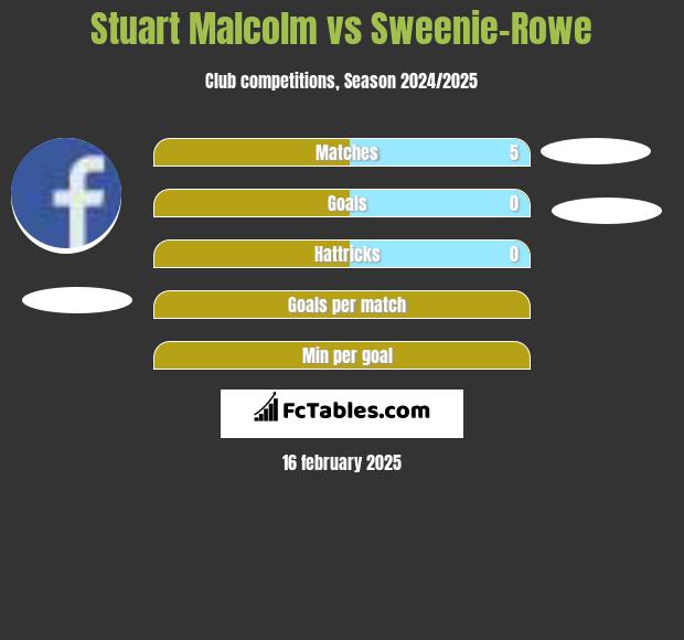 Stuart Malcolm vs Sweenie-Rowe h2h player stats