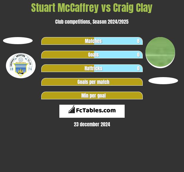 Stuart McCaffrey vs Craig Clay h2h player stats