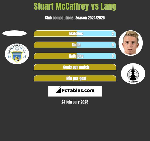 Stuart McCaffrey vs Lang h2h player stats