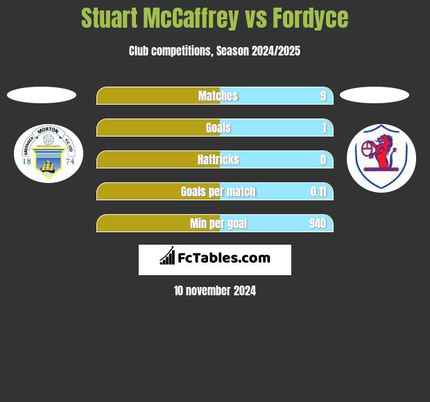 Stuart McCaffrey vs Fordyce h2h player stats