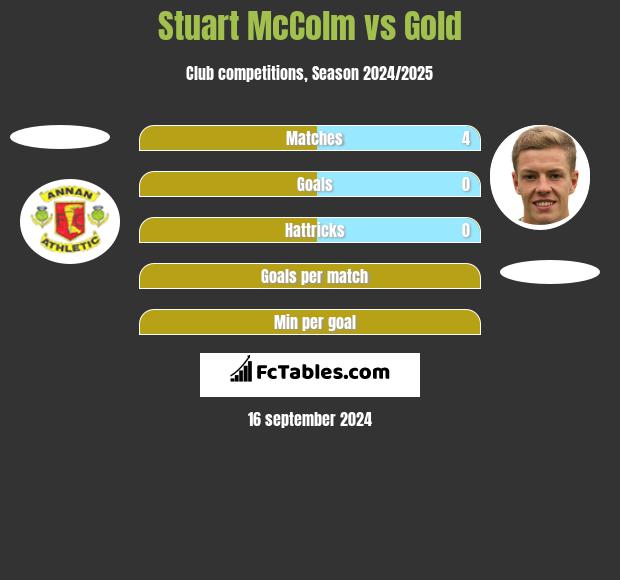 Stuart McColm vs Gold h2h player stats