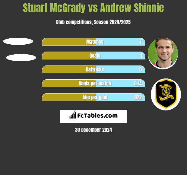 Stuart McGrady vs Andrew Shinnie h2h player stats