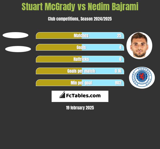 Stuart McGrady vs Nedim Bajrami h2h player stats