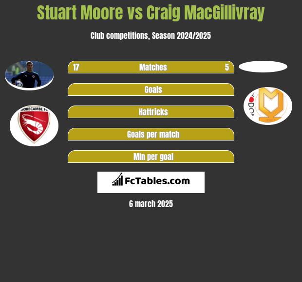 Stuart Moore vs Craig MacGillivray h2h player stats