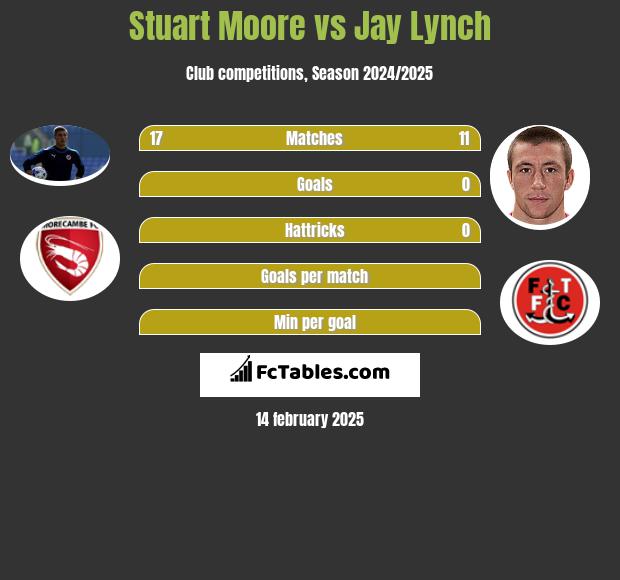 Stuart Moore vs Jay Lynch h2h player stats