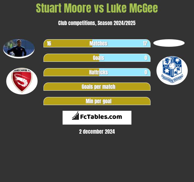 Stuart Moore vs Luke McGee h2h player stats