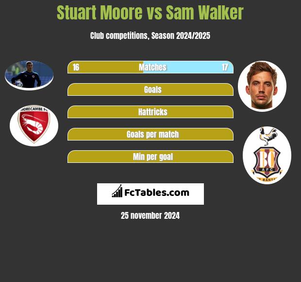 Stuart Moore vs Sam Walker h2h player stats