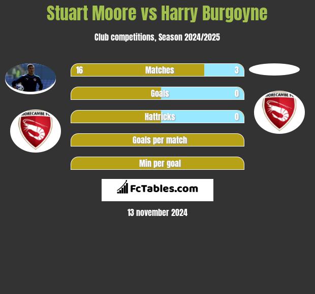 Stuart Moore vs Harry Burgoyne h2h player stats