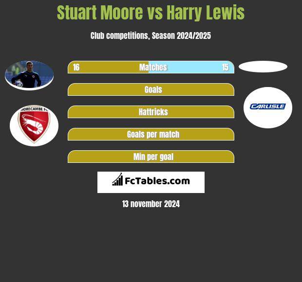 Stuart Moore vs Harry Lewis h2h player stats