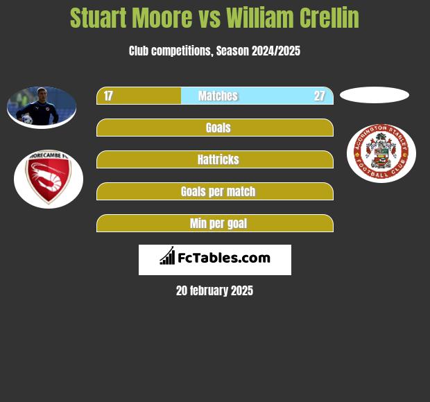 Stuart Moore vs William Crellin h2h player stats