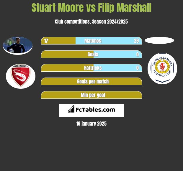 Stuart Moore vs Filip Marshall h2h player stats