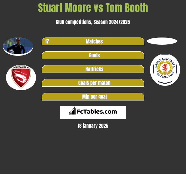 Stuart Moore vs Tom Booth h2h player stats