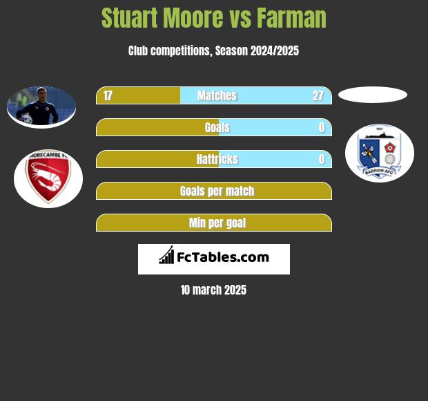 Stuart Moore vs Farman h2h player stats