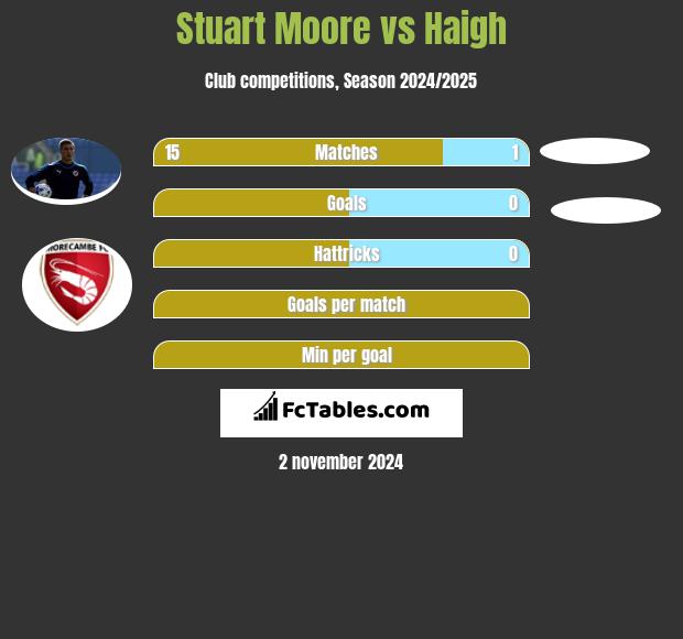 Stuart Moore vs Haigh h2h player stats