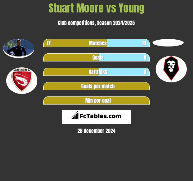 Stuart Moore vs Young h2h player stats