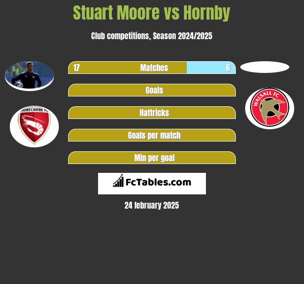 Stuart Moore vs Hornby h2h player stats