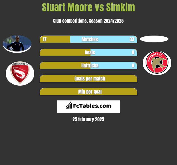 Stuart Moore vs Simkim h2h player stats