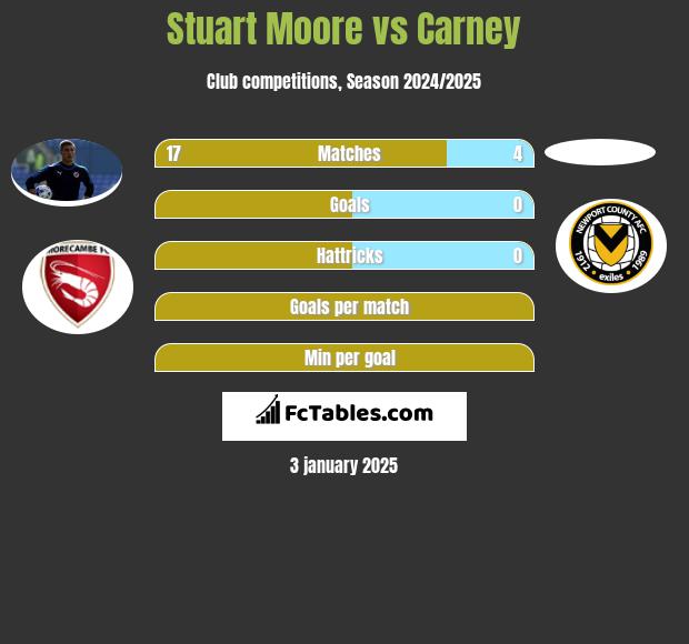 Stuart Moore vs Carney h2h player stats