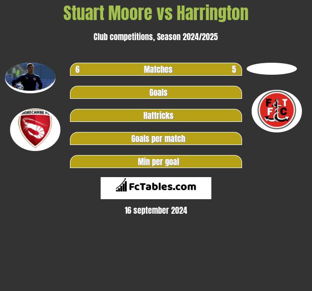 Stuart Moore vs Harrington h2h player stats