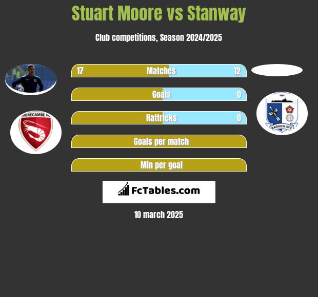 Stuart Moore vs Stanway h2h player stats