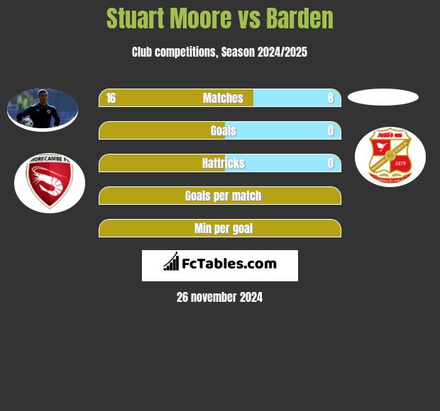 Stuart Moore vs Barden h2h player stats