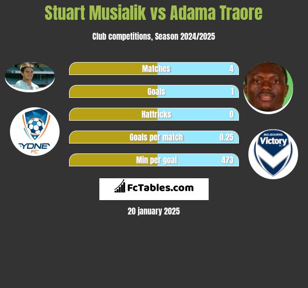 Stuart Musialik vs Adama Traore h2h player stats