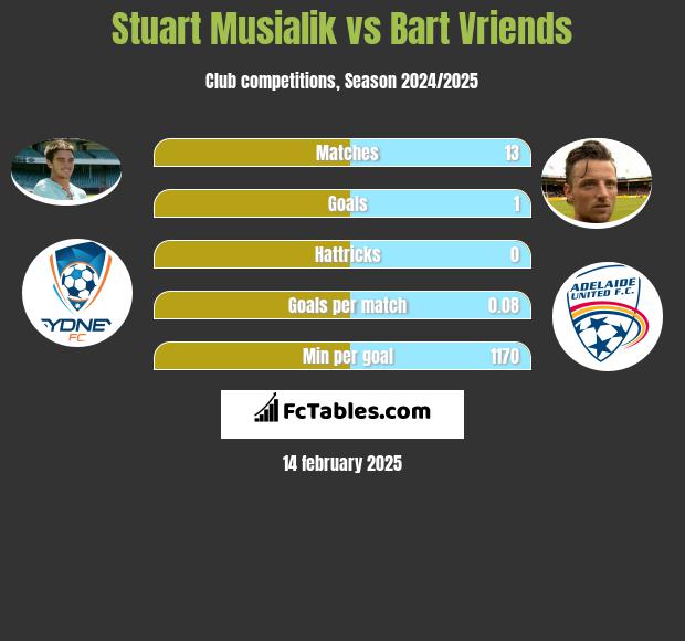 Stuart Musialik vs Bart Vriends h2h player stats