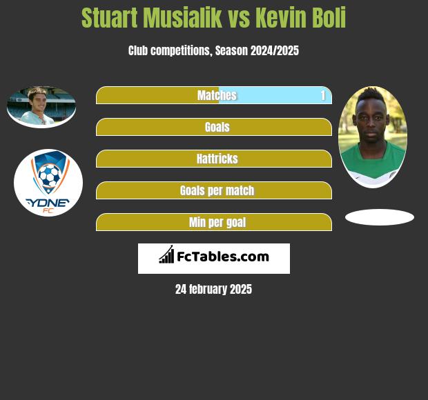 Stuart Musialik vs Kevin Boli h2h player stats