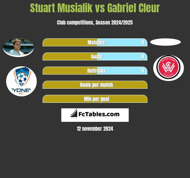 Stuart Musialik vs Gabriel Cleur h2h player stats