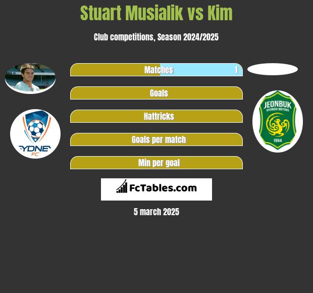 Stuart Musialik vs Kim h2h player stats