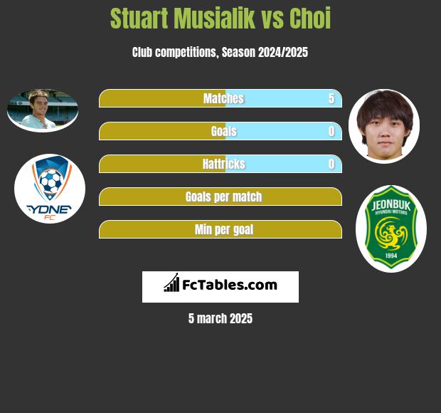 Stuart Musialik vs Choi h2h player stats